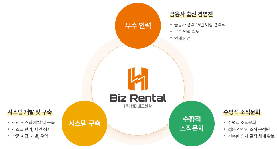 우수인력, 시스템 구축, 수평적 조직문화